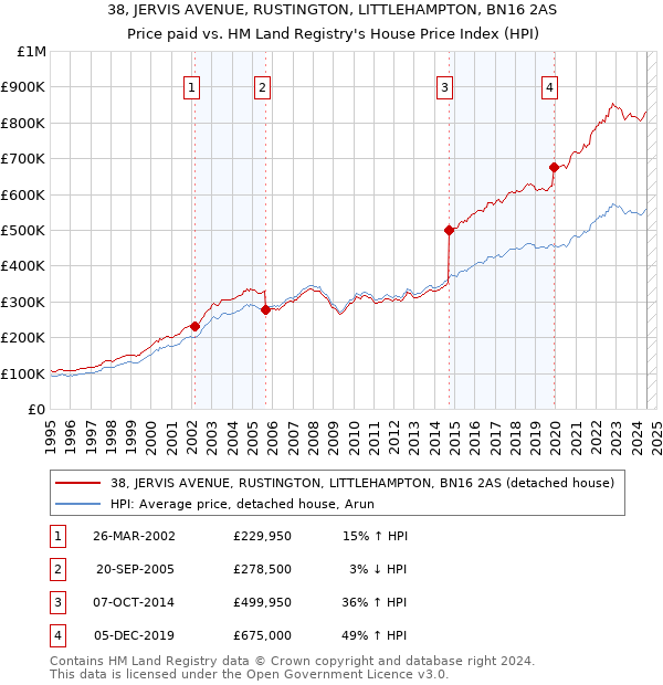 38, JERVIS AVENUE, RUSTINGTON, LITTLEHAMPTON, BN16 2AS: Price paid vs HM Land Registry's House Price Index