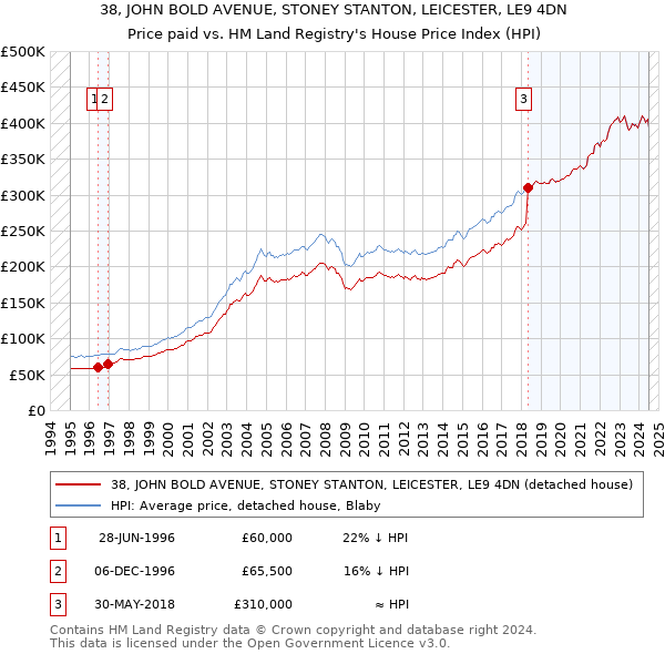 38, JOHN BOLD AVENUE, STONEY STANTON, LEICESTER, LE9 4DN: Price paid vs HM Land Registry's House Price Index