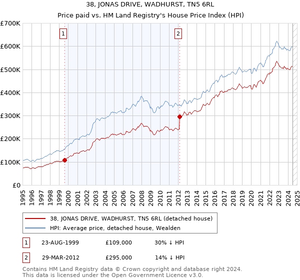 38, JONAS DRIVE, WADHURST, TN5 6RL: Price paid vs HM Land Registry's House Price Index