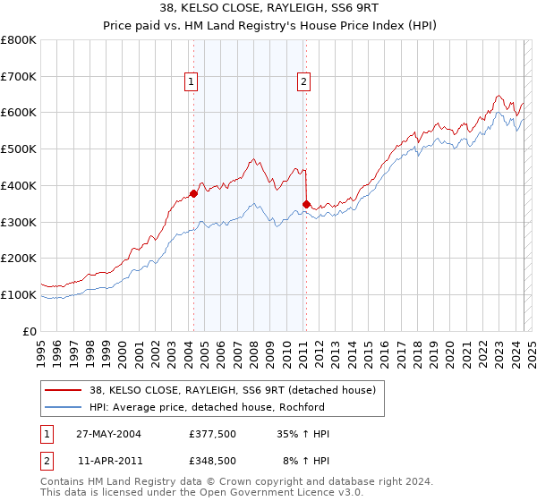 38, KELSO CLOSE, RAYLEIGH, SS6 9RT: Price paid vs HM Land Registry's House Price Index