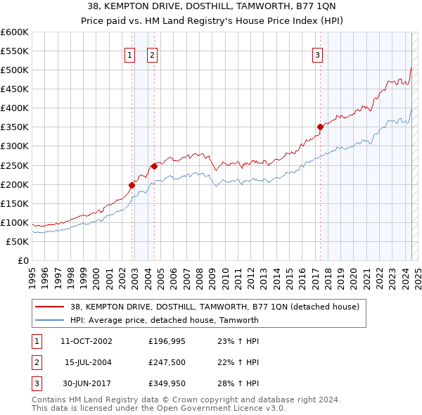 38, KEMPTON DRIVE, DOSTHILL, TAMWORTH, B77 1QN: Price paid vs HM Land Registry's House Price Index