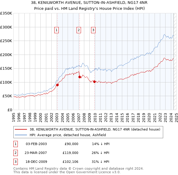 38, KENILWORTH AVENUE, SUTTON-IN-ASHFIELD, NG17 4NR: Price paid vs HM Land Registry's House Price Index