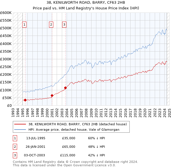 38, KENILWORTH ROAD, BARRY, CF63 2HB: Price paid vs HM Land Registry's House Price Index