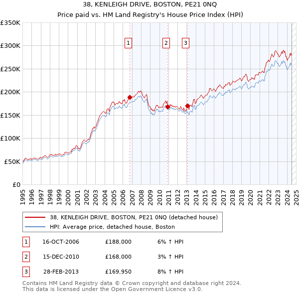 38, KENLEIGH DRIVE, BOSTON, PE21 0NQ: Price paid vs HM Land Registry's House Price Index