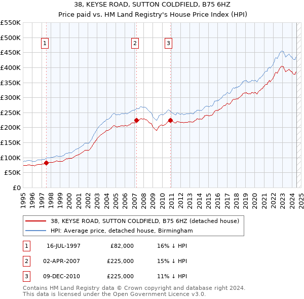 38, KEYSE ROAD, SUTTON COLDFIELD, B75 6HZ: Price paid vs HM Land Registry's House Price Index