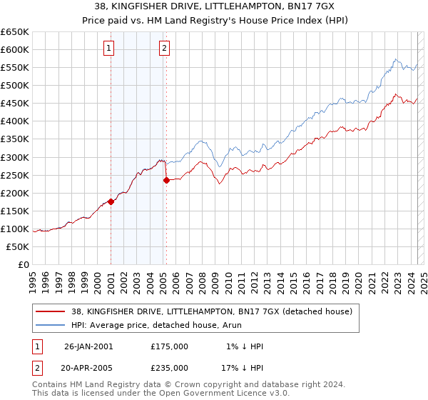 38, KINGFISHER DRIVE, LITTLEHAMPTON, BN17 7GX: Price paid vs HM Land Registry's House Price Index