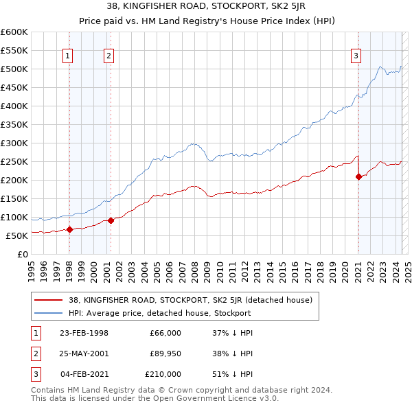 38, KINGFISHER ROAD, STOCKPORT, SK2 5JR: Price paid vs HM Land Registry's House Price Index