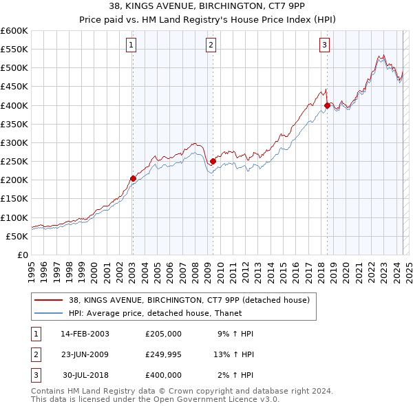 38, KINGS AVENUE, BIRCHINGTON, CT7 9PP: Price paid vs HM Land Registry's House Price Index