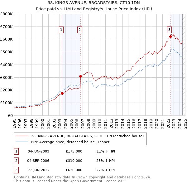 38, KINGS AVENUE, BROADSTAIRS, CT10 1DN: Price paid vs HM Land Registry's House Price Index