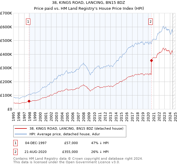 38, KINGS ROAD, LANCING, BN15 8DZ: Price paid vs HM Land Registry's House Price Index