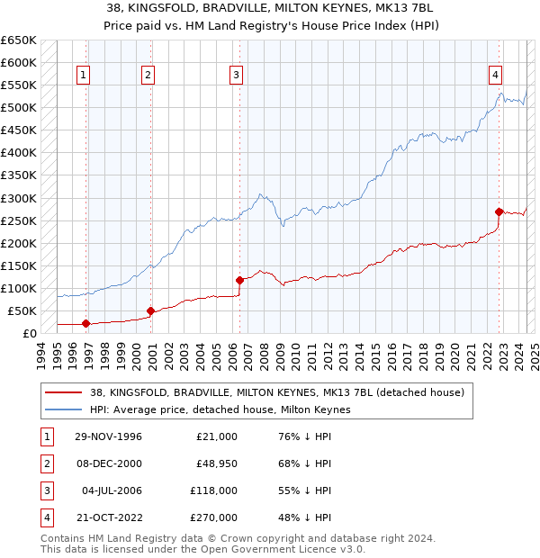 38, KINGSFOLD, BRADVILLE, MILTON KEYNES, MK13 7BL: Price paid vs HM Land Registry's House Price Index