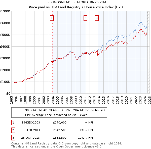 38, KINGSMEAD, SEAFORD, BN25 2HA: Price paid vs HM Land Registry's House Price Index