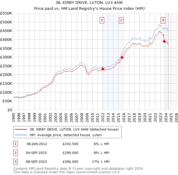 38, KIRBY DRIVE, LUTON, LU3 4AW: Price paid vs HM Land Registry's House Price Index