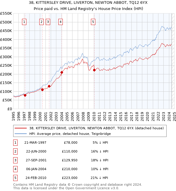 38, KITTERSLEY DRIVE, LIVERTON, NEWTON ABBOT, TQ12 6YX: Price paid vs HM Land Registry's House Price Index