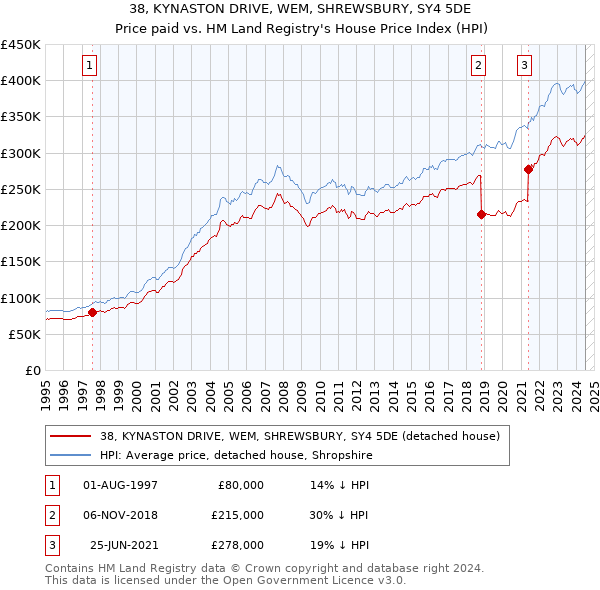 38, KYNASTON DRIVE, WEM, SHREWSBURY, SY4 5DE: Price paid vs HM Land Registry's House Price Index