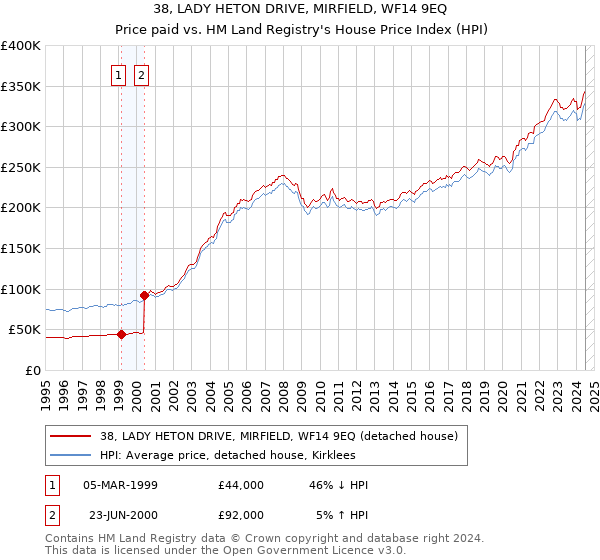 38, LADY HETON DRIVE, MIRFIELD, WF14 9EQ: Price paid vs HM Land Registry's House Price Index