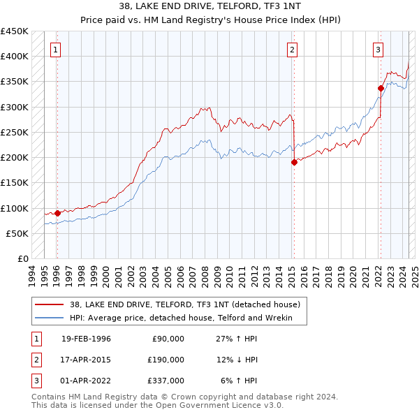 38, LAKE END DRIVE, TELFORD, TF3 1NT: Price paid vs HM Land Registry's House Price Index