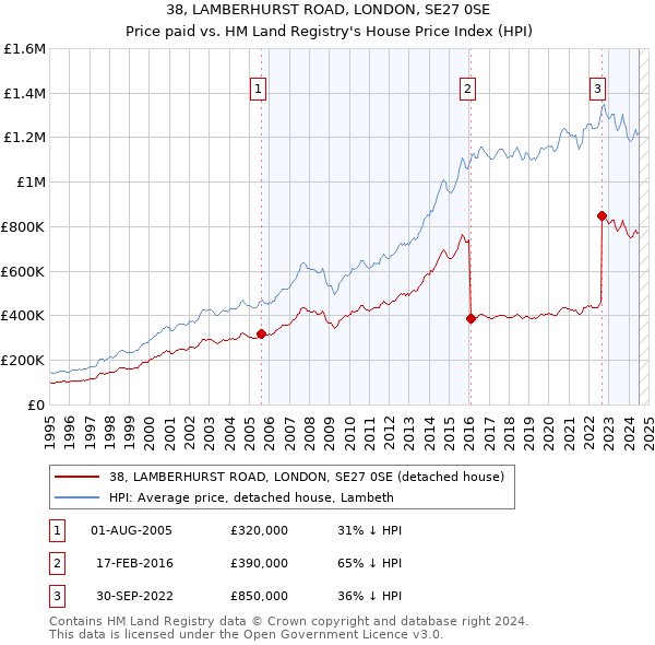 38, LAMBERHURST ROAD, LONDON, SE27 0SE: Price paid vs HM Land Registry's House Price Index