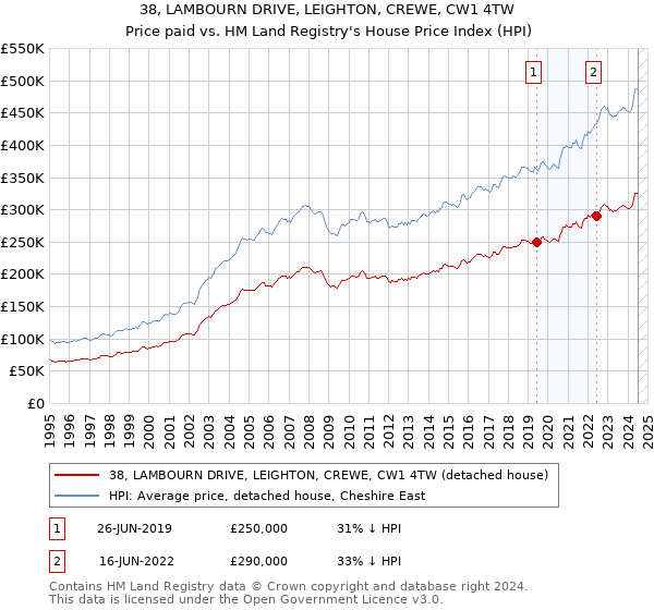 38, LAMBOURN DRIVE, LEIGHTON, CREWE, CW1 4TW: Price paid vs HM Land Registry's House Price Index