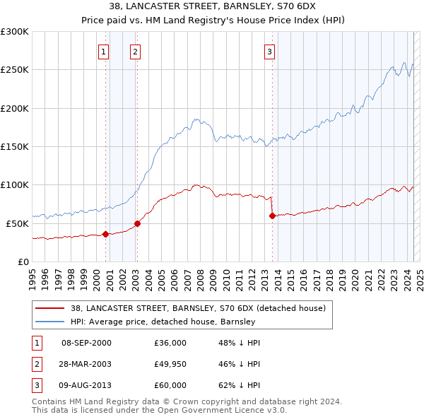 38, LANCASTER STREET, BARNSLEY, S70 6DX: Price paid vs HM Land Registry's House Price Index