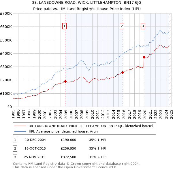 38, LANSDOWNE ROAD, WICK, LITTLEHAMPTON, BN17 6JG: Price paid vs HM Land Registry's House Price Index