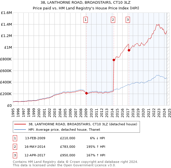 38, LANTHORNE ROAD, BROADSTAIRS, CT10 3LZ: Price paid vs HM Land Registry's House Price Index