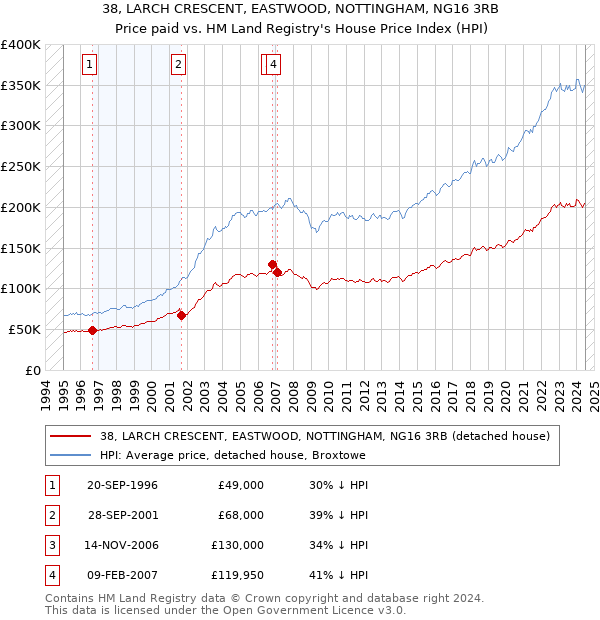 38, LARCH CRESCENT, EASTWOOD, NOTTINGHAM, NG16 3RB: Price paid vs HM Land Registry's House Price Index