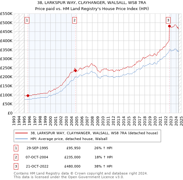 38, LARKSPUR WAY, CLAYHANGER, WALSALL, WS8 7RA: Price paid vs HM Land Registry's House Price Index