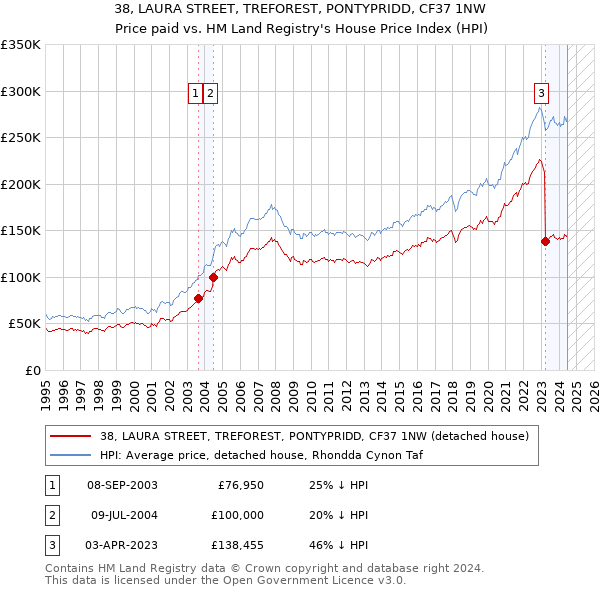 38, LAURA STREET, TREFOREST, PONTYPRIDD, CF37 1NW: Price paid vs HM Land Registry's House Price Index