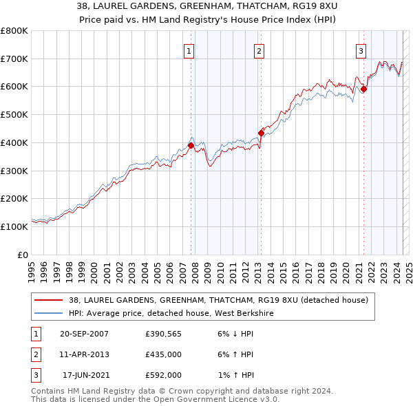 38, LAUREL GARDENS, GREENHAM, THATCHAM, RG19 8XU: Price paid vs HM Land Registry's House Price Index