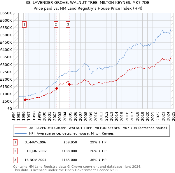 38, LAVENDER GROVE, WALNUT TREE, MILTON KEYNES, MK7 7DB: Price paid vs HM Land Registry's House Price Index