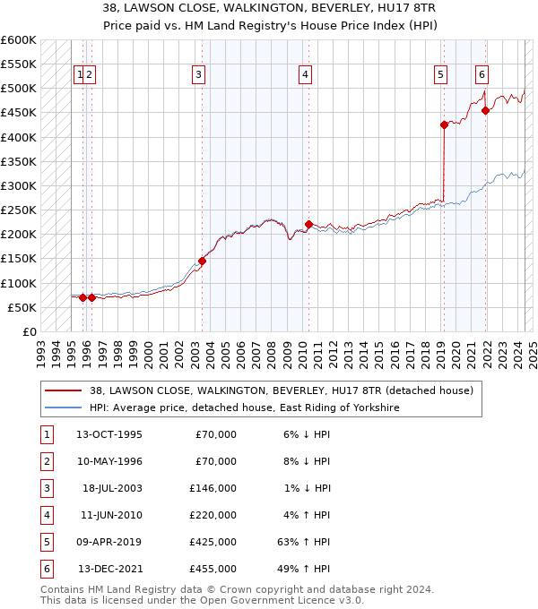 38, LAWSON CLOSE, WALKINGTON, BEVERLEY, HU17 8TR: Price paid vs HM Land Registry's House Price Index