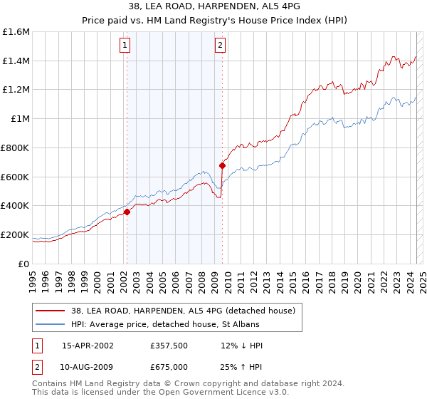 38, LEA ROAD, HARPENDEN, AL5 4PG: Price paid vs HM Land Registry's House Price Index