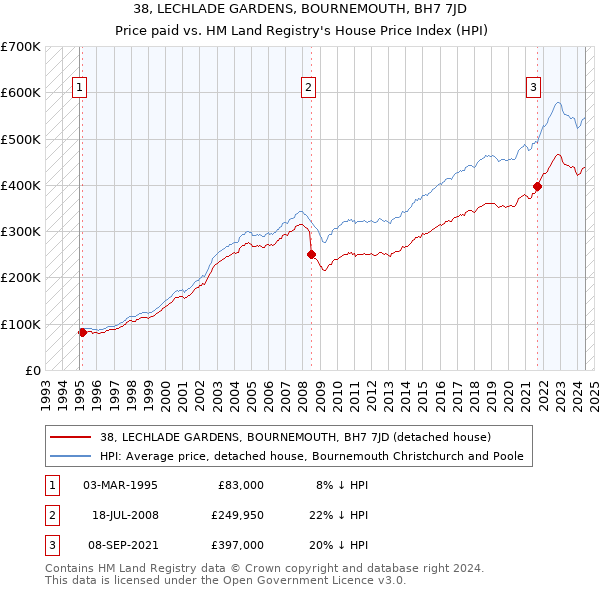 38, LECHLADE GARDENS, BOURNEMOUTH, BH7 7JD: Price paid vs HM Land Registry's House Price Index