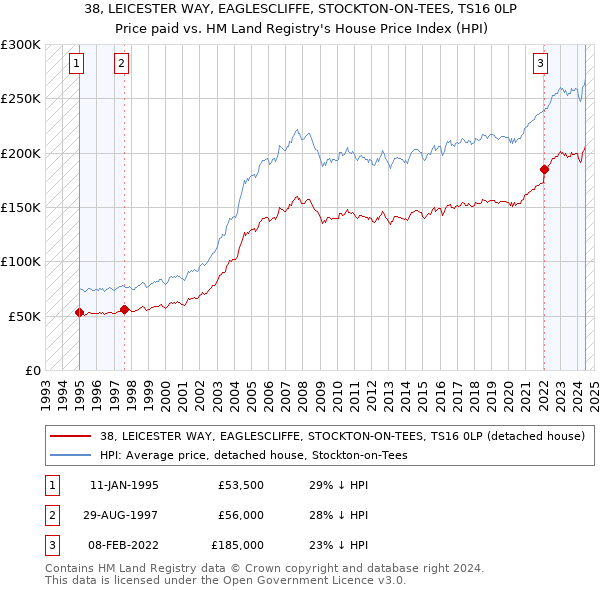 38, LEICESTER WAY, EAGLESCLIFFE, STOCKTON-ON-TEES, TS16 0LP: Price paid vs HM Land Registry's House Price Index