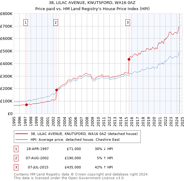 38, LILAC AVENUE, KNUTSFORD, WA16 0AZ: Price paid vs HM Land Registry's House Price Index