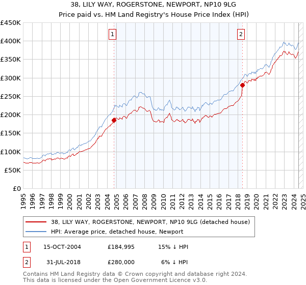 38, LILY WAY, ROGERSTONE, NEWPORT, NP10 9LG: Price paid vs HM Land Registry's House Price Index