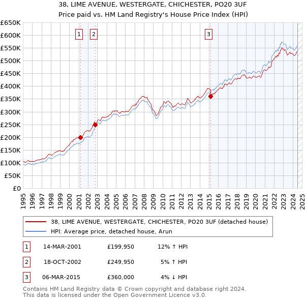 38, LIME AVENUE, WESTERGATE, CHICHESTER, PO20 3UF: Price paid vs HM Land Registry's House Price Index