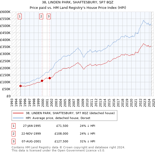 38, LINDEN PARK, SHAFTESBURY, SP7 8QZ: Price paid vs HM Land Registry's House Price Index