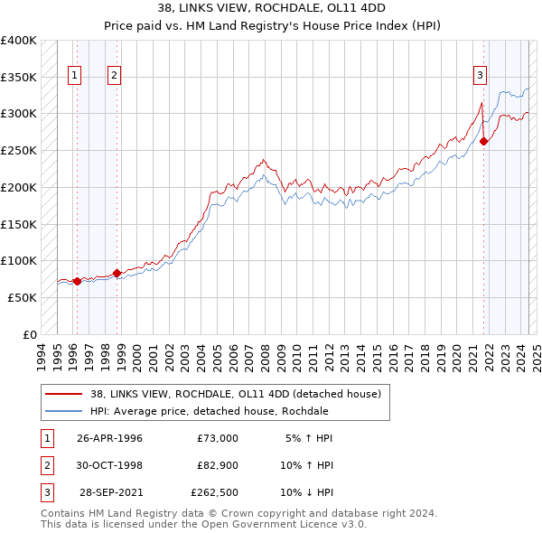 38, LINKS VIEW, ROCHDALE, OL11 4DD: Price paid vs HM Land Registry's House Price Index