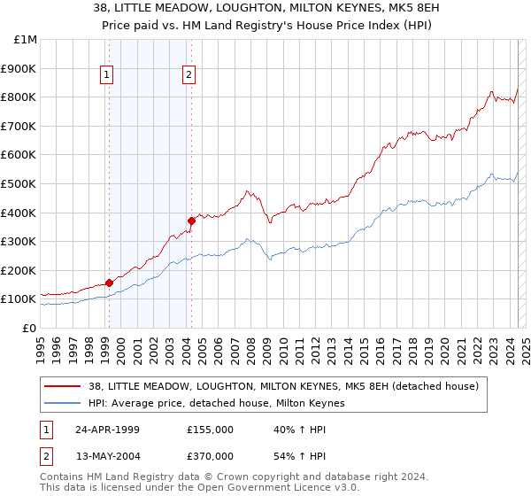 38, LITTLE MEADOW, LOUGHTON, MILTON KEYNES, MK5 8EH: Price paid vs HM Land Registry's House Price Index