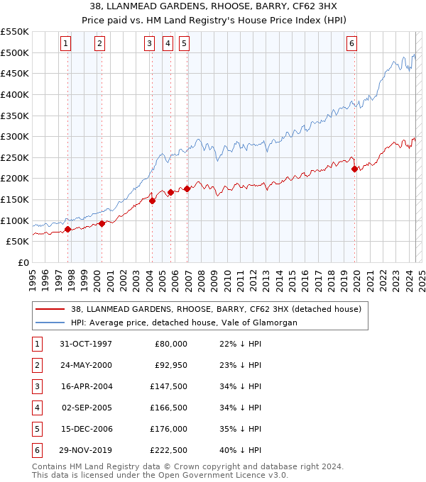 38, LLANMEAD GARDENS, RHOOSE, BARRY, CF62 3HX: Price paid vs HM Land Registry's House Price Index