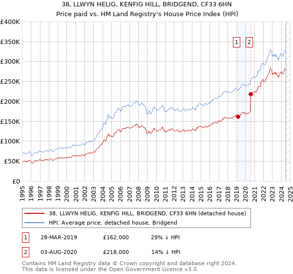 38, LLWYN HELIG, KENFIG HILL, BRIDGEND, CF33 6HN: Price paid vs HM Land Registry's House Price Index