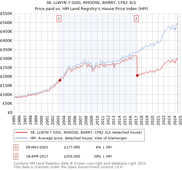 38, LLWYN Y GOG, RHOOSE, BARRY, CF62 3LS: Price paid vs HM Land Registry's House Price Index