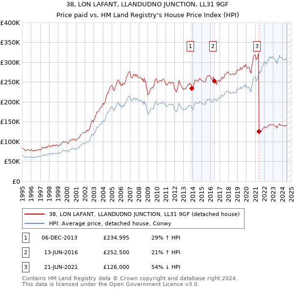 38, LON LAFANT, LLANDUDNO JUNCTION, LL31 9GF: Price paid vs HM Land Registry's House Price Index