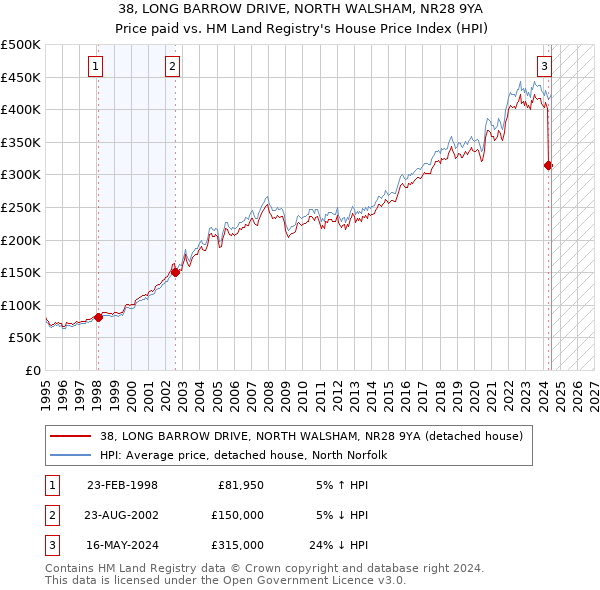 38, LONG BARROW DRIVE, NORTH WALSHAM, NR28 9YA: Price paid vs HM Land Registry's House Price Index