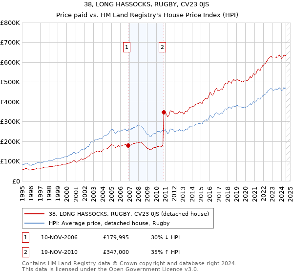 38, LONG HASSOCKS, RUGBY, CV23 0JS: Price paid vs HM Land Registry's House Price Index