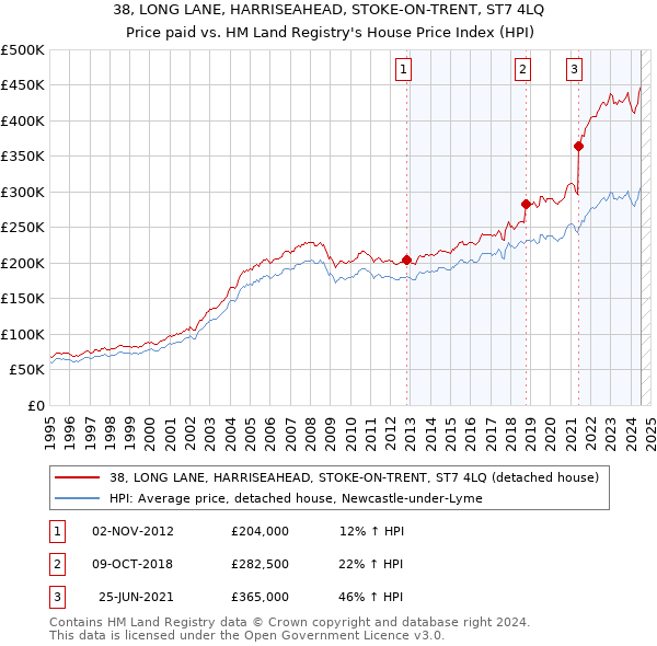 38, LONG LANE, HARRISEAHEAD, STOKE-ON-TRENT, ST7 4LQ: Price paid vs HM Land Registry's House Price Index