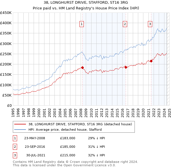 38, LONGHURST DRIVE, STAFFORD, ST16 3RG: Price paid vs HM Land Registry's House Price Index