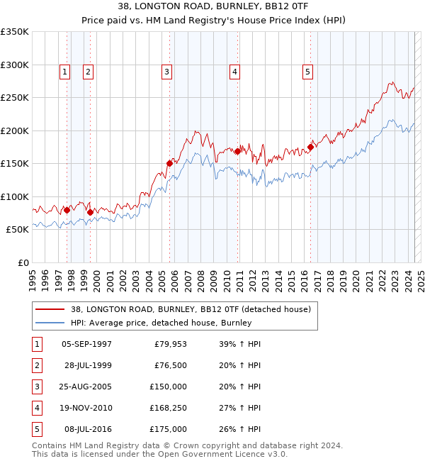 38, LONGTON ROAD, BURNLEY, BB12 0TF: Price paid vs HM Land Registry's House Price Index